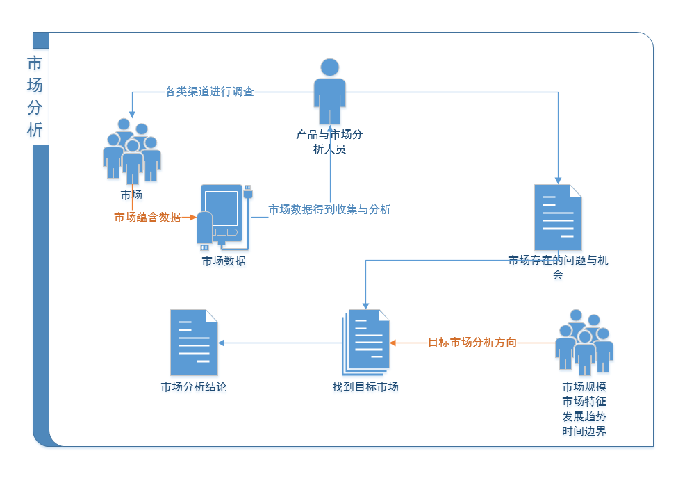 MRD文档撰写方法与技巧