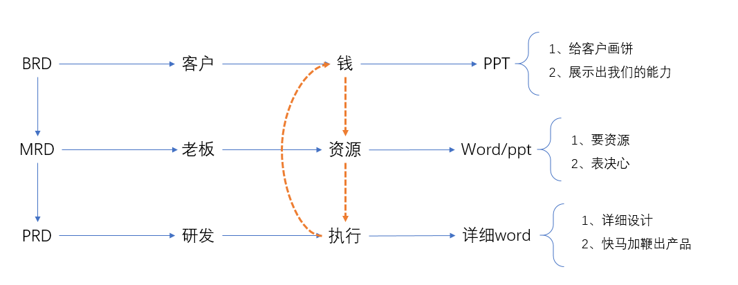 BRD/MRD/PRD的区别及MRD内容框架 BRD/MRD/PRD的区别及MRD内容框架