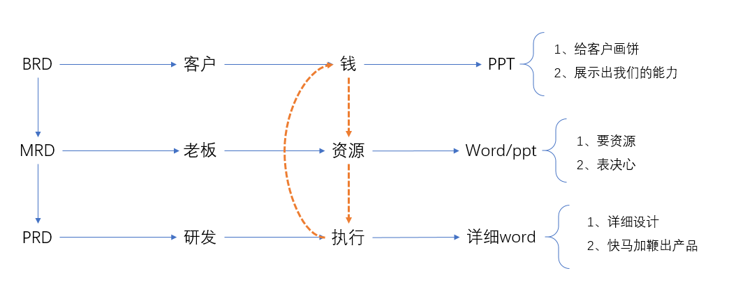 BRD/MRD/PRD的区别及MRD内容框架