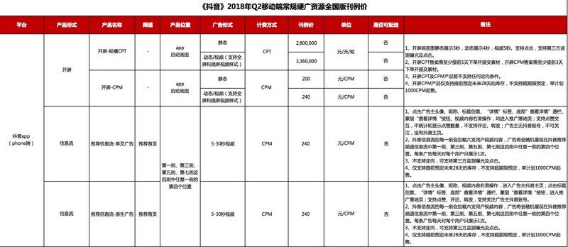 抖音的增长黑客 - AARRR模型