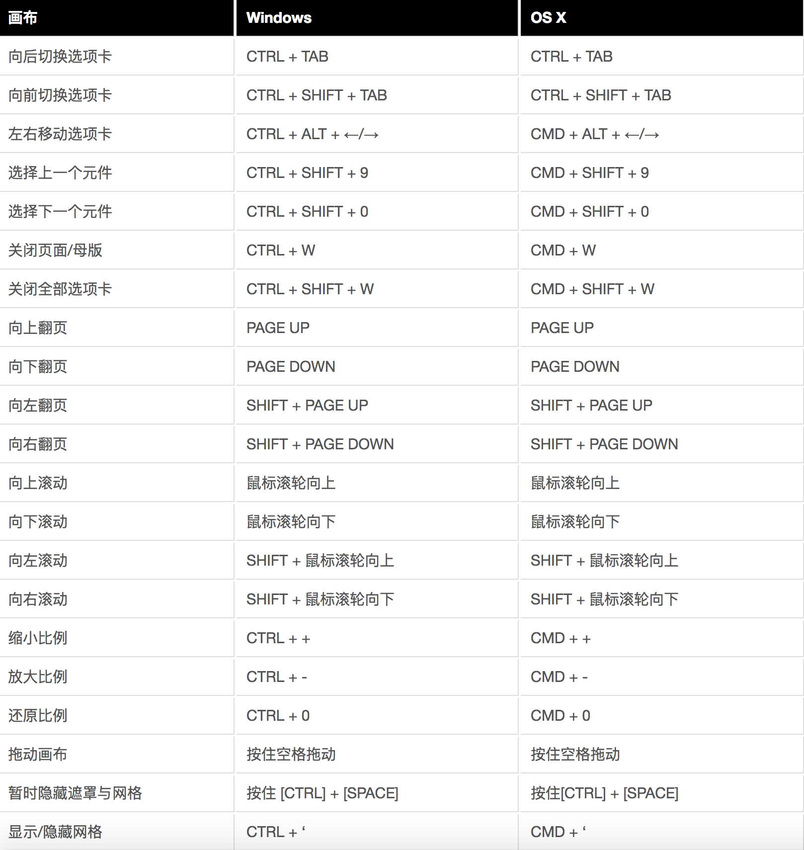 Axure RP 8.0 快捷键大汇总（文末彩蛋）