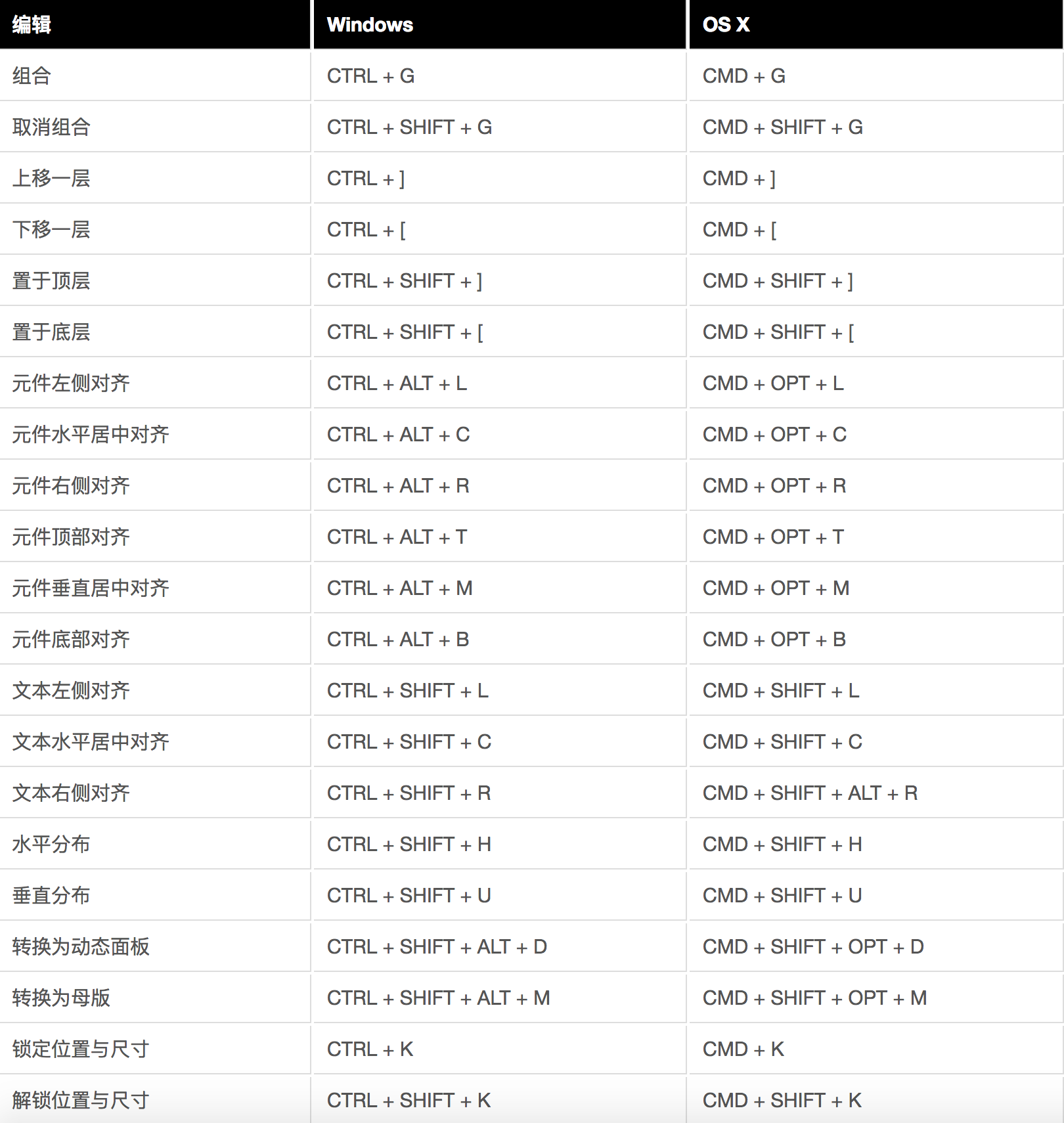 Axure RP 8.0 快捷键大汇总（文末彩蛋）