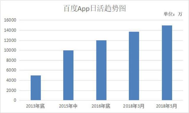 百度App日活破1.5亿！谁是百度的“增长黑客”？