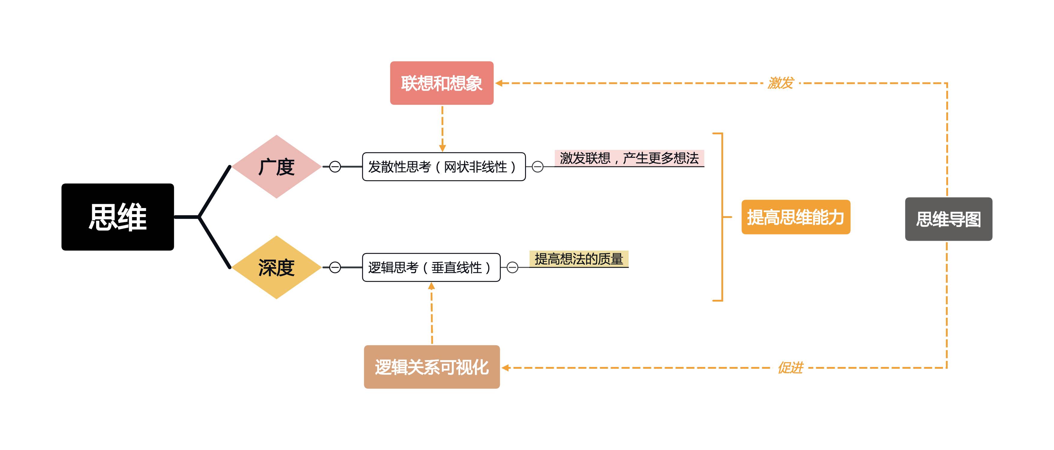 三分钟带你认识神秘的思维导图