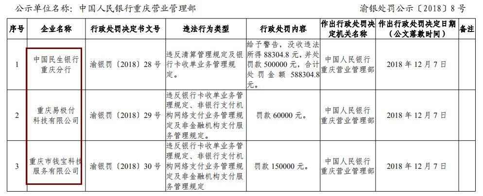 又有民生银行，刚因清算违规被罚！曾领1.6亿史上最大支付罚单