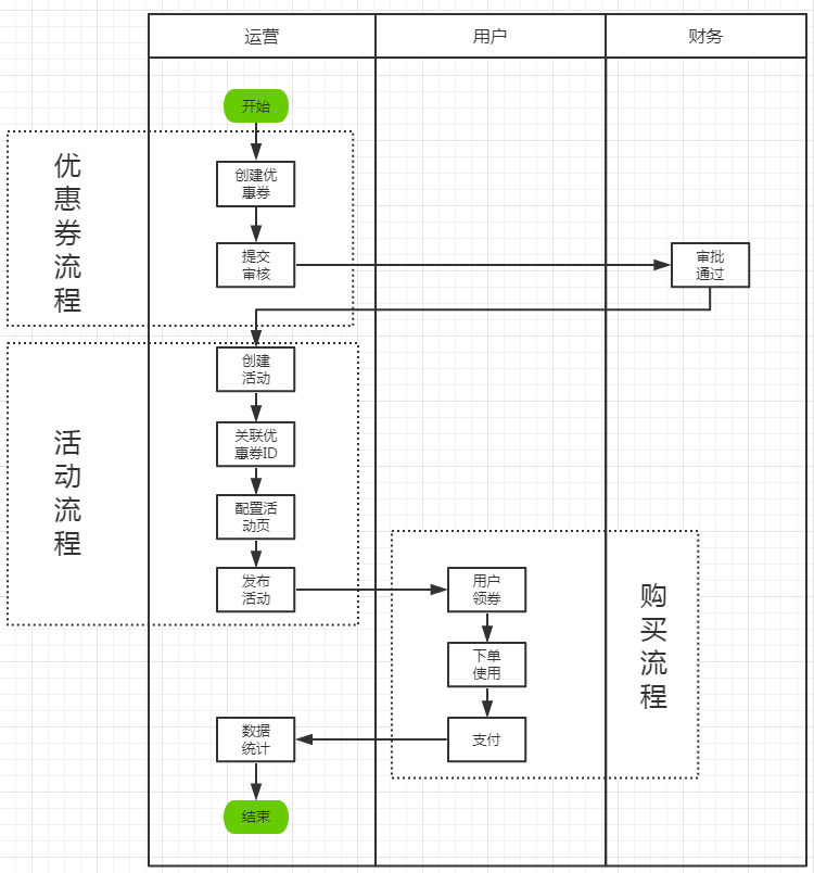 优惠券系统设计