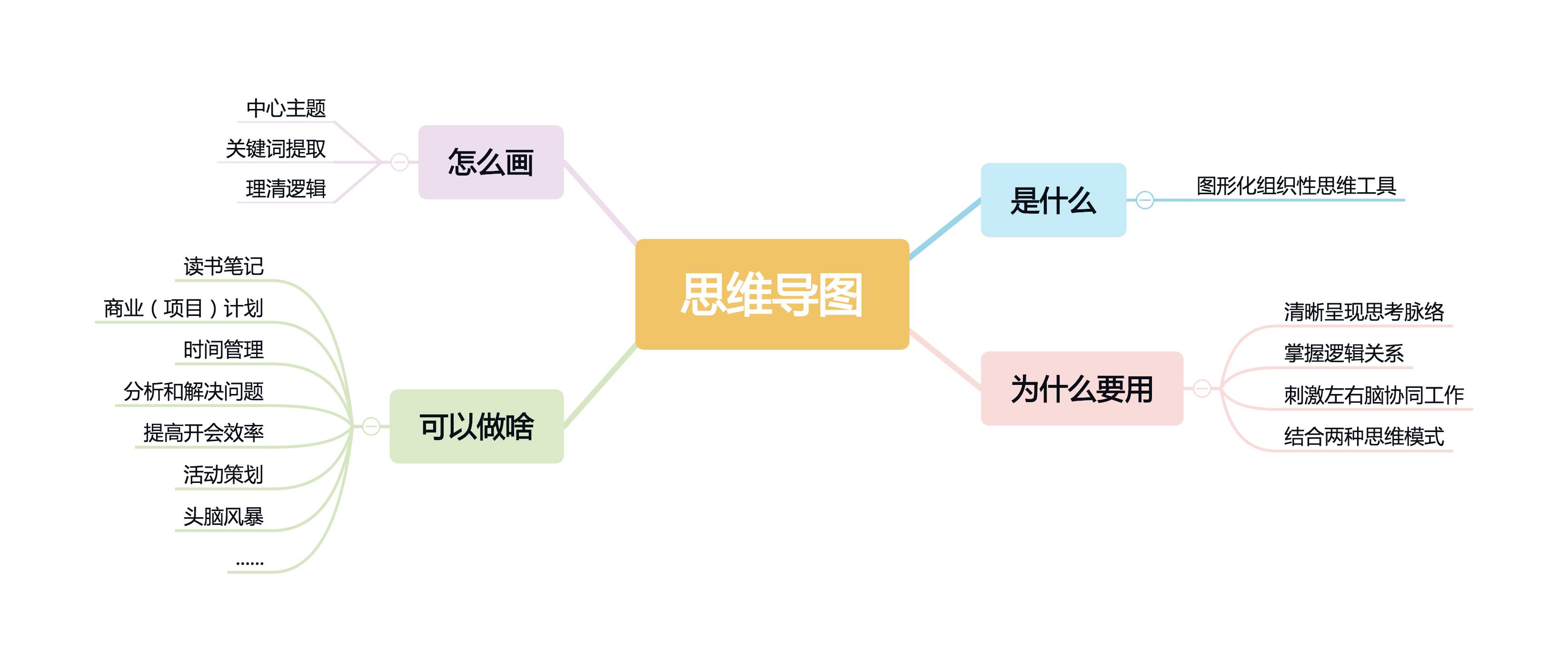 三分钟带你认识神秘的思维导图