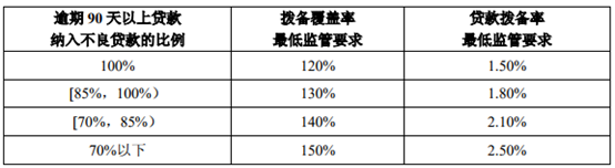 逾期90天以上贷款到底要不要计入不良？