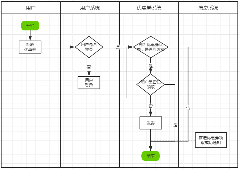 优惠券系统设计