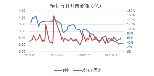 年末资金开始紧张，隔夜6%，央行投放稳市场；利率低，开票日均1000亿，后续有部分上行压力 || 第673期日报