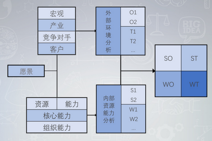 SWOT分析的那些事（下）