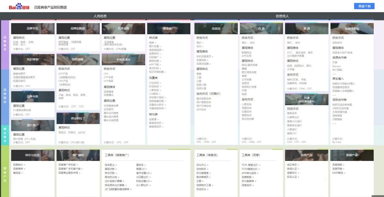 百度推广一文看懂它所有商业产品（附解释）