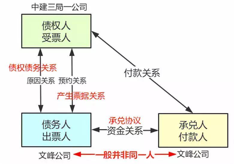 最高法院:义务人签发的商业承兑汇票未能兑付的,能否免除付款责任?|民商事裁判规则