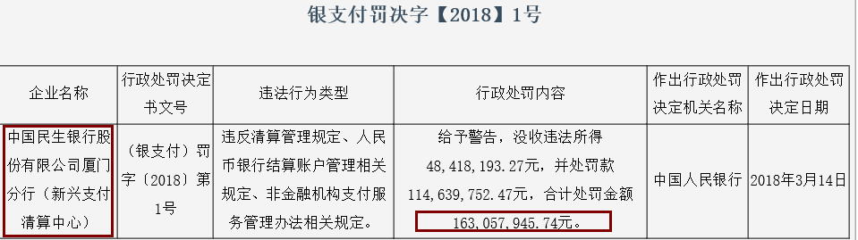 又有民生银行，刚因清算违规被罚！曾领1.6亿史上最大支付罚单