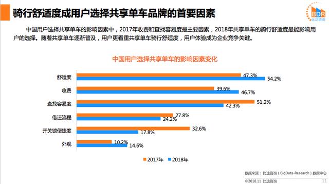 首份共享单车用户体验报告出炉 青桔单车后来居上