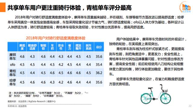 首份共享单车用户体验报告出炉 青桔单车后来居上