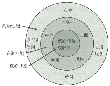 1.6 支持整体创新战略的战略