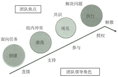 4.3 团队、角色和责任