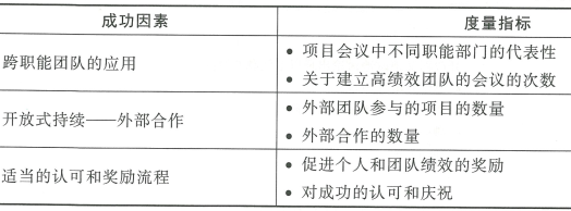 5.8 产品开发中的绩效度量