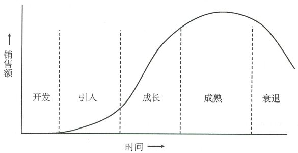 7.1 产品生命周期管理