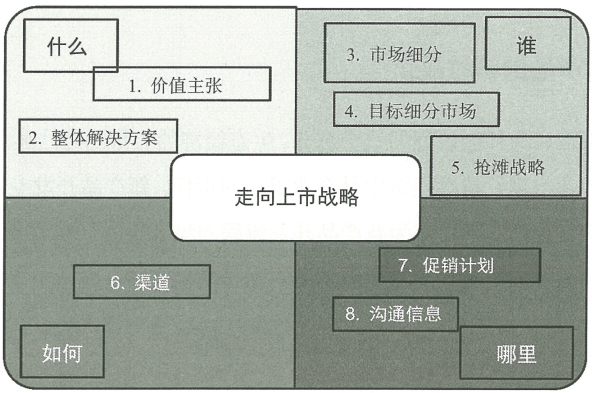 7.1 产品生命周期管理