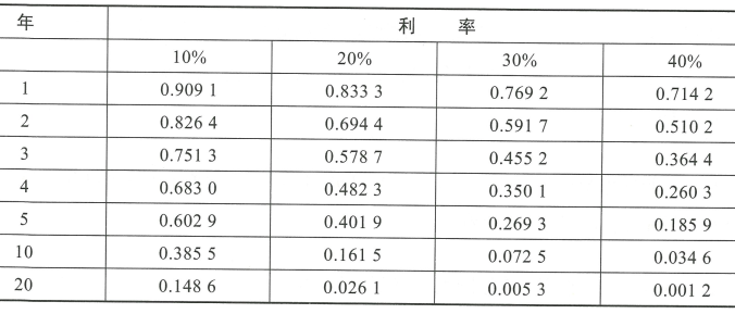 5.3 财务分析