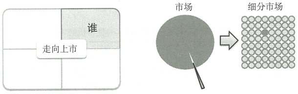 7.1 产品生命周期管理