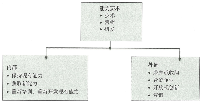 1.6 支持整体创新战略的战略