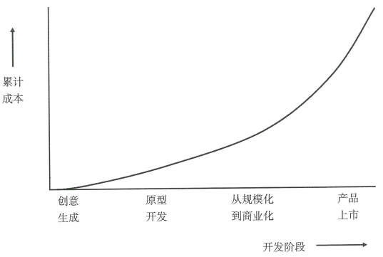 3.1 产品开发：一个“风险与回报”的过程