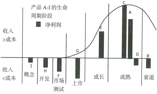 7.1 产品生命周期管理