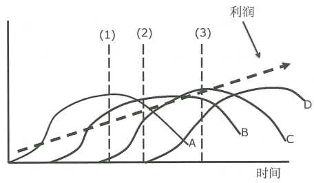 7.1 产品生命周期管理