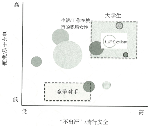 7.1 产品生命周期管理