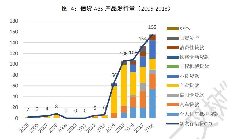 中国资产证券化市场分析报告2005~2018