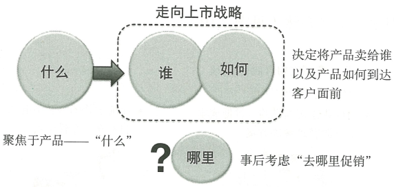 7.1 产品生命周期管理