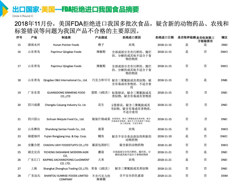 2018年11月份，美国FDA拒绝进口我国多批次食品，疑含新的动物药品、农残和标签错误等问题为我国产品不合格的主要原因。