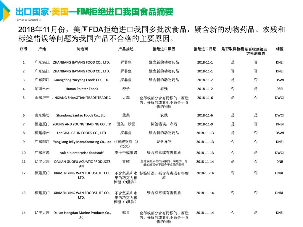 2018年11月份，美国FDA拒绝进口我国多批次食品，疑含新的动物药品、农残和标签错误等问题为我国产品不合格的主要原因。