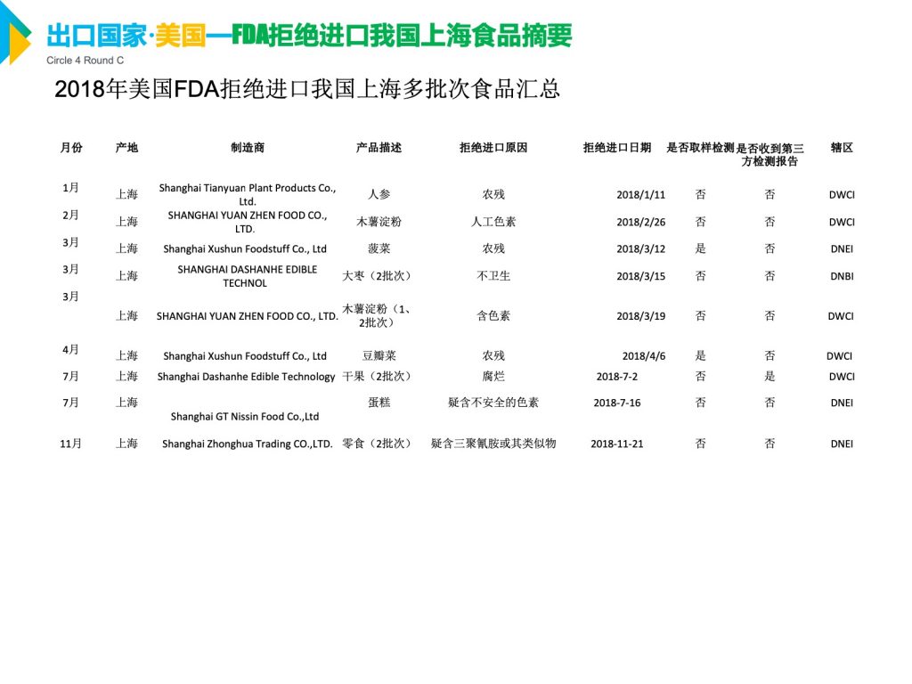 2018年美国FDA拒绝进口我国上海多批次食品汇总