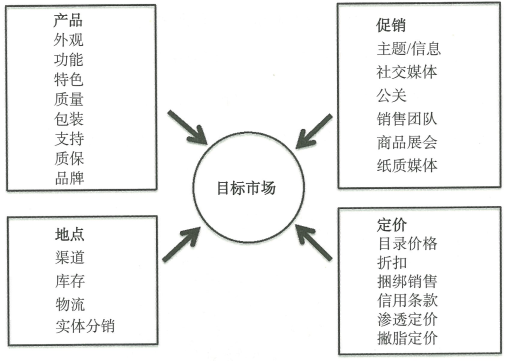 1.6 支持整体创新战略的战略