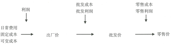 5.3 财务分析