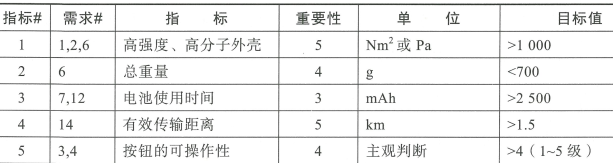 5.4 产品概念和设计规范