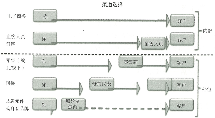 7.1 产品生命周期管理