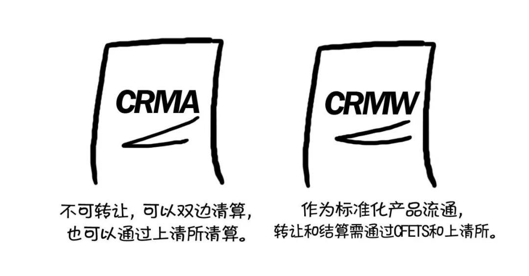 漫话CRM | 秒懂CRMA、CRMW、CDS、CLN 漫话CRM | 秒懂CRMA、CRMW、CDS、CLN