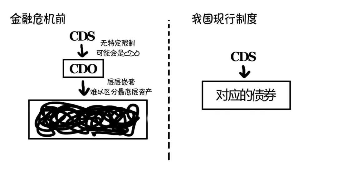 漫话CRM | 秒懂CRMA、CRMW、CDS、CLN 漫话CRM | 秒懂CRMA、CRMW、CDS、CLN
