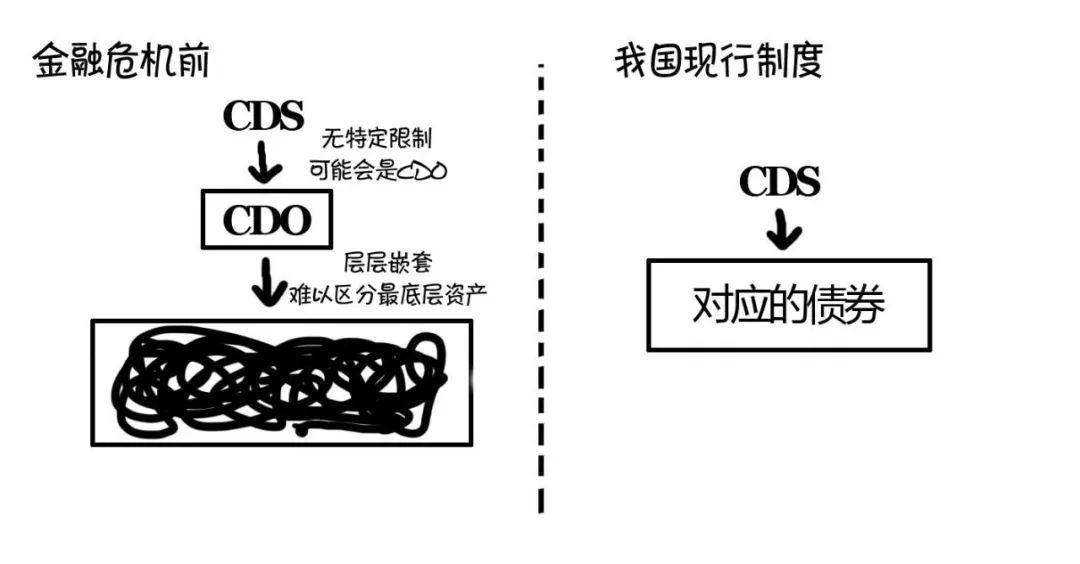 漫话CRM | 秒懂CRMA、CRMW、CDS、CLN