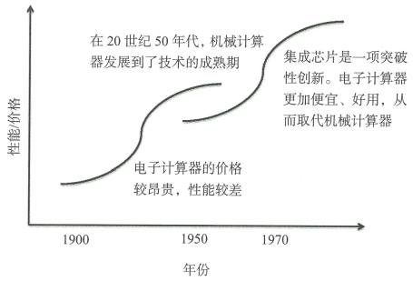 1.6 支持整体创新战略的战略