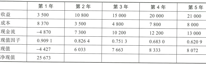 5.3 财务分析