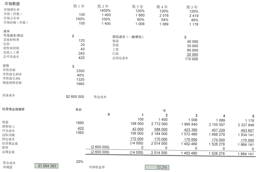 5.3 财务分析