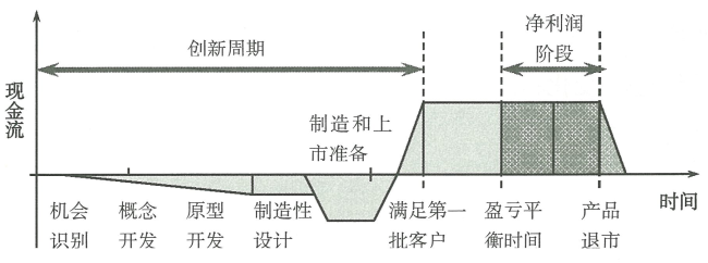 7.1 产品生命周期管理