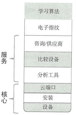 7.1 产品生命周期管理