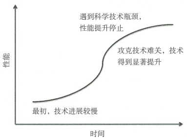 1.6 支持整体创新战略的战略